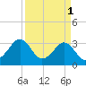 Canaveral Harbor Entrance tide chart for Saturday, April 1, 2023