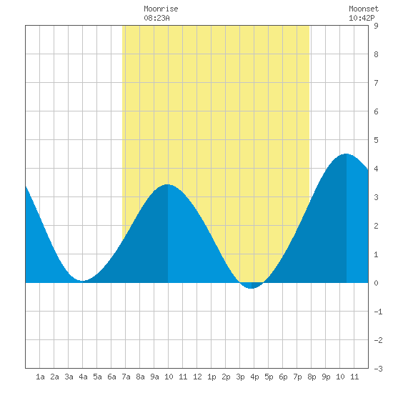 Canaveral Harbor Entrance tide chart for Saturday, April 22, 2023
