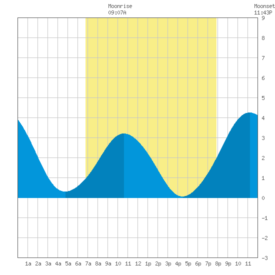 Canaveral Harbor Entrance tide chart for Sunday, April 23, 2023
