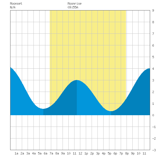 Canaveral Harbor Entrance tide chart for Monday, April 24, 2023