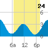 Canaveral Harbor Entrance tide chart for Monday, April 24, 2023