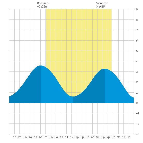 Canaveral Harbor Entrance tide chart for Sunday, April 2, 2023