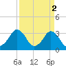 Canaveral Harbor Entrance tide chart for Sunday, April 2, 2023