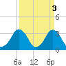 Canaveral Harbor Entrance tide chart for Monday, April 3, 2023