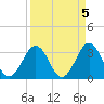 Canaveral Harbor Entrance tide chart for Wednesday, April 5, 2023