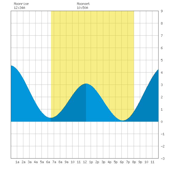 Canaveral Harbor Entrance tide chart for Wednesday, May 10, 2023