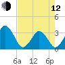 Canaveral Harbor Entrance tide chart for Friday, May 12, 2023