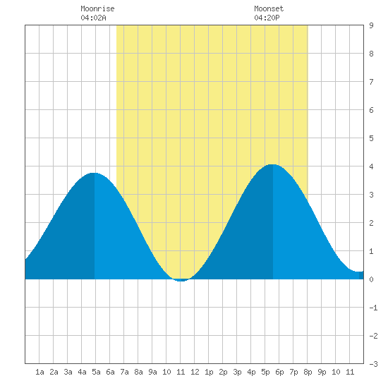Canaveral Harbor Entrance tide chart for Monday, May 15, 2023