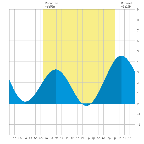Canaveral Harbor Entrance tide chart for Saturday, May 20, 2023