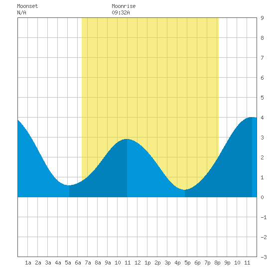 Canaveral Harbor Entrance tide chart for Tuesday, May 23, 2023