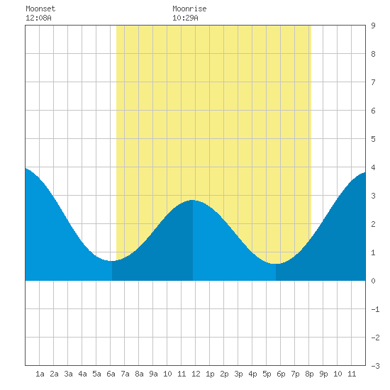 Canaveral Harbor Entrance tide chart for Wednesday, May 24, 2023
