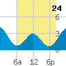 Canaveral Harbor Entrance tide chart for Wednesday, May 24, 2023