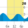 Canaveral Harbor Entrance tide chart for Sunday, May 28, 2023