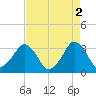 Canaveral Harbor Entrance tide chart for Tuesday, May 2, 2023