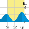 Canaveral Harbor Entrance tide chart for Wednesday, May 31, 2023