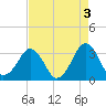 Canaveral Harbor Entrance tide chart for Wednesday, May 3, 2023