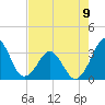 Canaveral Harbor Entrance tide chart for Tuesday, May 9, 2023