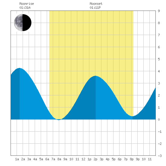 Canaveral Harbor Entrance tide chart for Saturday, June 10, 2023