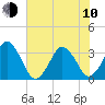 Canaveral Harbor Entrance tide chart for Saturday, June 10, 2023