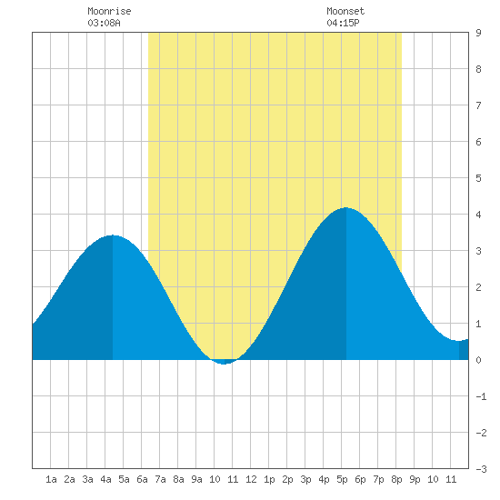 Canaveral Harbor Entrance tide chart for Tuesday, June 13, 2023