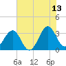 Canaveral Harbor Entrance tide chart for Tuesday, June 13, 2023