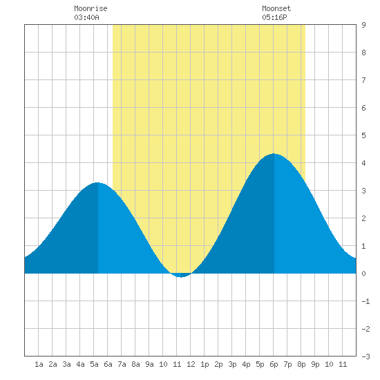 Canaveral Harbor Entrance tide chart for Wednesday, June 14, 2023