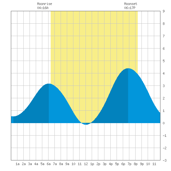Canaveral Harbor Entrance tide chart for Thursday, June 15, 2023
