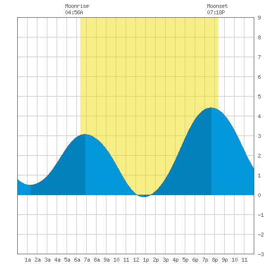 Canaveral Harbor Entrance tide chart for Friday, June 16, 2023