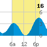 Canaveral Harbor Entrance tide chart for Friday, June 16, 2023