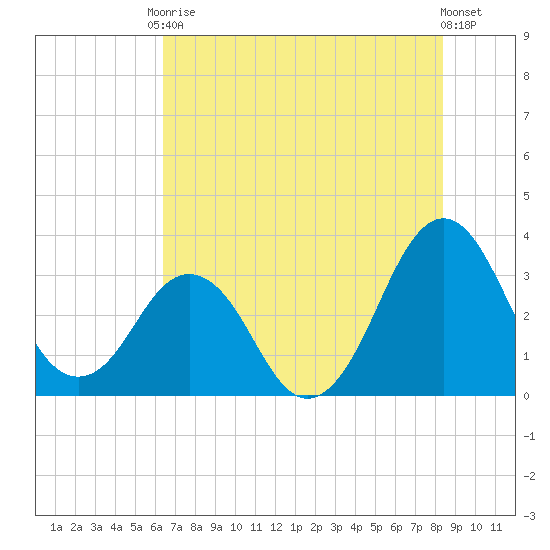 Canaveral Harbor Entrance tide chart for Saturday, June 17, 2023