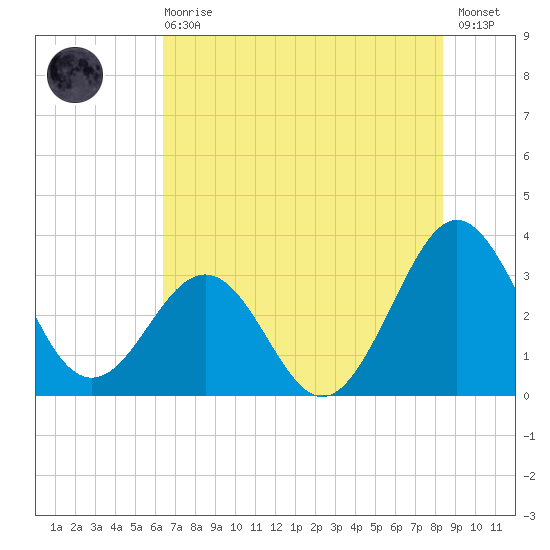 Canaveral Harbor Entrance tide chart for Sunday, June 18, 2023