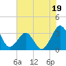 Canaveral Harbor Entrance tide chart for Monday, June 19, 2023