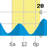 Canaveral Harbor Entrance tide chart for Tuesday, June 20, 2023