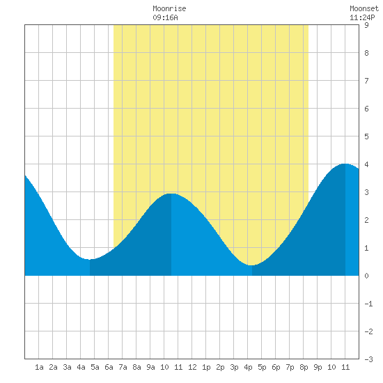 Canaveral Harbor Entrance tide chart for Wednesday, June 21, 2023
