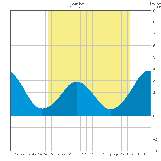 Canaveral Harbor Entrance tide chart for Thursday, June 22, 2023
