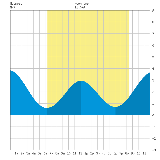 Canaveral Harbor Entrance tide chart for Friday, June 23, 2023