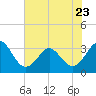 Canaveral Harbor Entrance tide chart for Friday, June 23, 2023