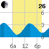 Canaveral Harbor Entrance tide chart for Monday, June 26, 2023