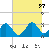 Canaveral Harbor Entrance tide chart for Tuesday, June 27, 2023