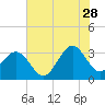 Canaveral Harbor Entrance tide chart for Wednesday, June 28, 2023