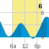 Canaveral Harbor Entrance tide chart for Tuesday, June 6, 2023