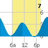 Canaveral Harbor Entrance tide chart for Wednesday, June 7, 2023