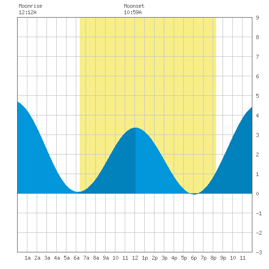 Canaveral Harbor Entrance tide chart for Thursday, June 8, 2023