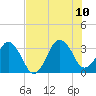 Canaveral Harbor Entrance tide chart for Monday, July 10, 2023