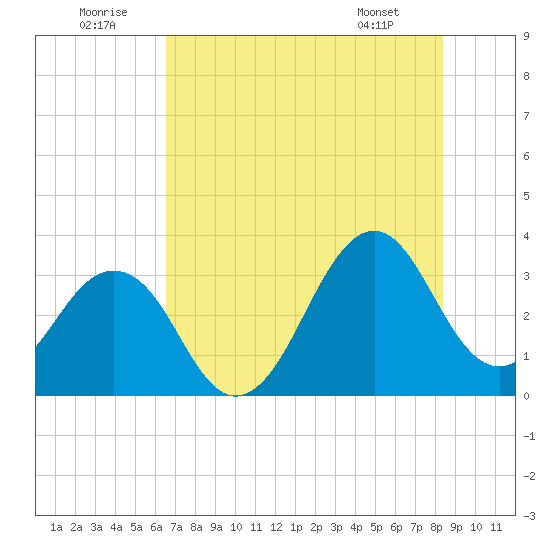 Canaveral Harbor Entrance tide chart for Wednesday, July 12, 2023