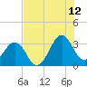 Canaveral Harbor Entrance tide chart for Wednesday, July 12, 2023