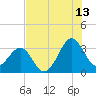 Canaveral Harbor Entrance tide chart for Thursday, July 13, 2023