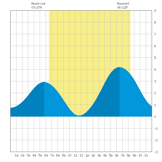 Canaveral Harbor Entrance tide chart for Friday, July 14, 2023