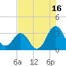 Canaveral Harbor Entrance tide chart for Sunday, July 16, 2023