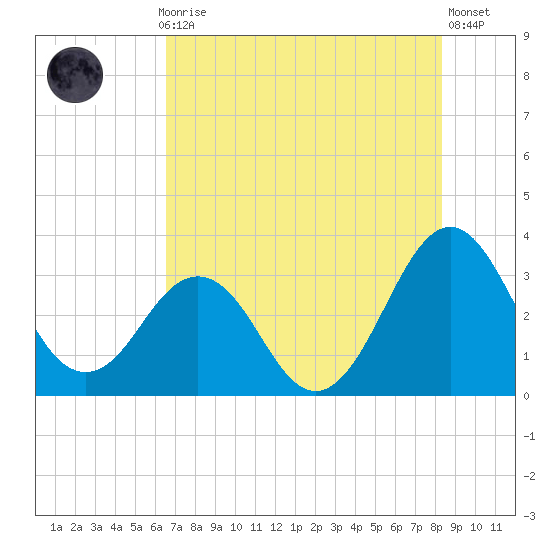 Canaveral Harbor Entrance tide chart for Monday, July 17, 2023